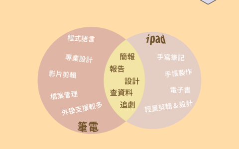 该买笔电，还是该买ipad？ 看完这篇你就明白