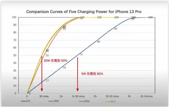 用Mac 的充电器替iPhone 充电会不会伤手机？ 第8张