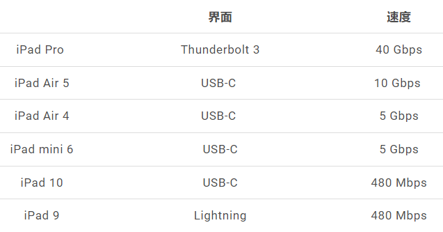 iPad 10 的USB-C 传输速度遭限制！跟iPad 9 的Lightning 一样都是USB 2.0 规格 第3张