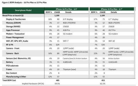iPhone 16 Pro Max成本曝光：485美元，比前代高7%