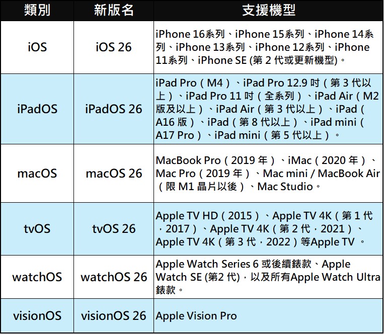 iOS 26、iPadOS 26、macOS 26、watchOS 26、tvOS 26、 tvOS 26 主要特色懒人包 - 果派哥