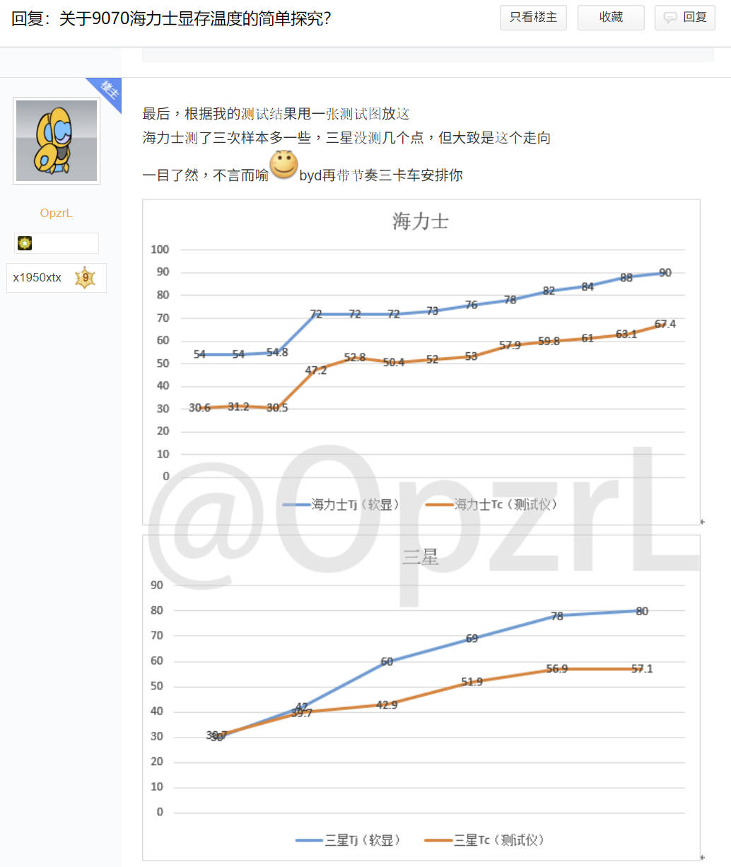 用户自行测量RX 9070 XT GDDR6内存表面温度，发现跟软件差很大？