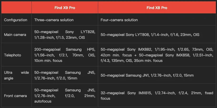 OPPO Find X9 Pro 相机方案曝光，主镜进光量提升 48%