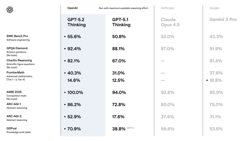 OpenAI 推出全新 GPT-5.2 模型，成人模式也即将登场