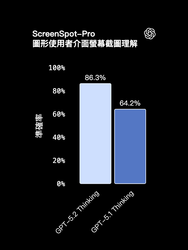 OpenAI 推出全新 GPT-5.2 模型，成人模式也即将登场
