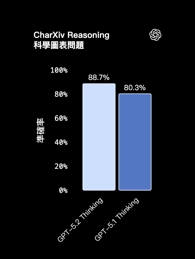 OpenAI 推出全新 GPT-5.2 模型，成人模式也即将登场