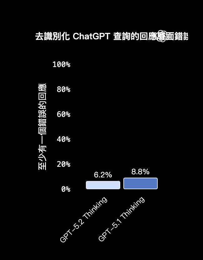 OpenAI 推出全新 GPT-5.2 模型，成人模式也即将登场