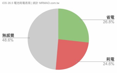 更新iOS 26.5耗电吗? 全面看新旧款iPhone电池续航力比较
