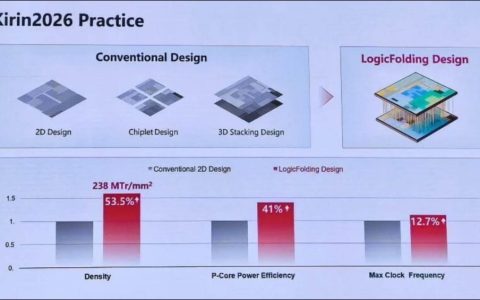 华为 Kirin 2026 最新论文号称制程间距仅 1.5μm 超越台积电与英特尔